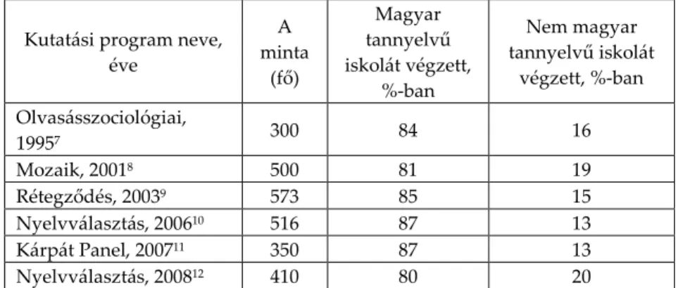 1. táblázat. A magyar, illetve nem magyar tannyelvű  (általános) iskolát végzett adatközlők aránya a kárpátaljai 