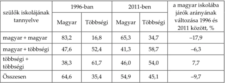 3. táblázat. A gyermekeik számára magyar, illetve többségi  tannyelvű iskolát választó szülők %-os aránya Kárpátalján  1996-ban és 2011-ben a szülők iskolájának tannyelve szerinti 
