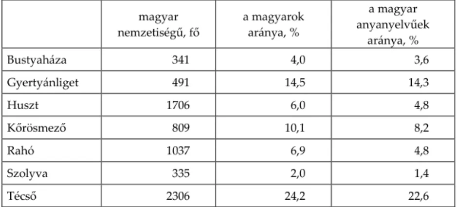 4. táblázat. A magyar nemzetiségűek száma és aránya, ill. a  magyar anyanyelvűek aránya a Papp Z