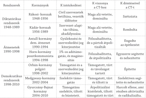 2. táblázat: Az egyes kormányok (K) viszonya a civil társadalom (CT) szerveződéséhez Magyarországon (1948-2010)