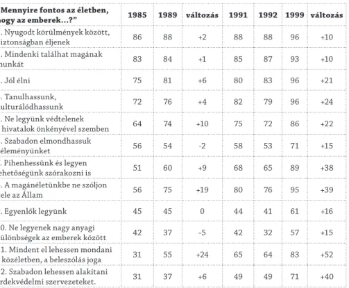 1. táblázat: 12 társadalmi érték fontosságának sorrendje  („nagyon fontos” %-ban, 1985–1999)