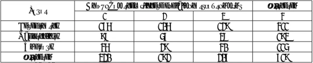 10. táblázat. A kárpátaljai magyar nyelvű csoportokat működtető óvodák személyze- személyze-tének megoszlása járásonként  (Orosz 2000)