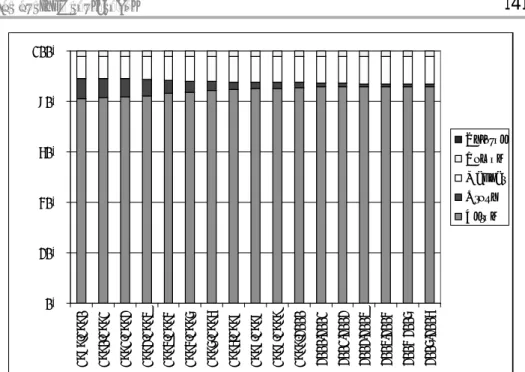 4. ábra. A kárpátaljai iskolák tanulólétszámának megoszlás az oktatás nyelve  szerint 1989–2005 között  (Orosz 2005)