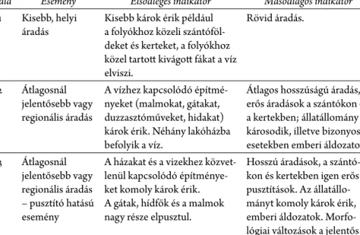 ségének értékelésére (5. ábra), 28  és különösen jól alkalmazható a körmendi folyósza- folyósza-kasz árvizeinek jellemzésére