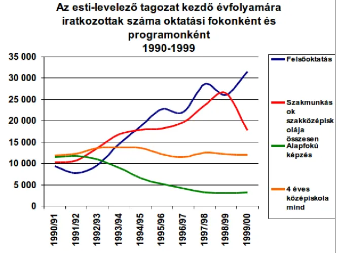 8. ábra Az esti-levelező tagozat kezdő évfolyamára iratkozottak száma oktatási fokonként és programonként 1990–1999