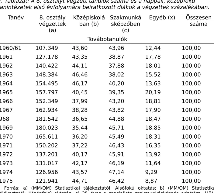 2. Táblázat: A 8. osztályt végzett tanulók száma és a nappali, középfokú  tanintézetek első évfolyamára beiratkozott diákok a végzettek százalékában.