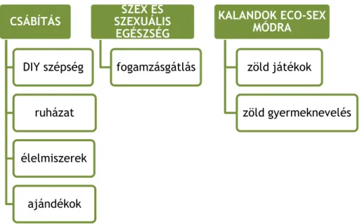 2. ábra: Az eco-sex „területei” 