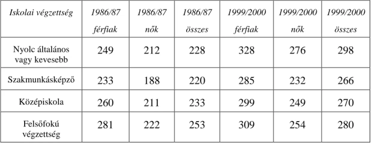 5. táblázat Szabadid ı s tevékenységekre fordított összesített id ı tartamok az 1986/87  és 1999/2000-es id ı mérleg-vizsgálatok alapján nemek szerinti felosztásában (percben  megadva)  Iskolai végzettség  1986/87  férfiak  1986/87 nık  1986/87 összes  199