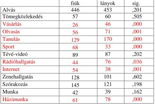 9. táblázat A nemek eltér ı  id ı felhasználása a 2003-as adatbázis alapján, „A” tábla  (percben megadva) 