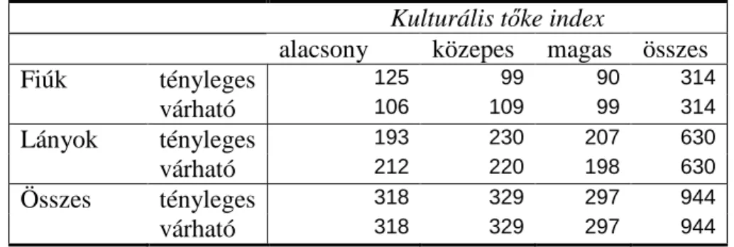 16. táblázat A kulturális t ı ke indexének és a nemeknek a kapcsolata 141 Kulturális t ı ke index 
