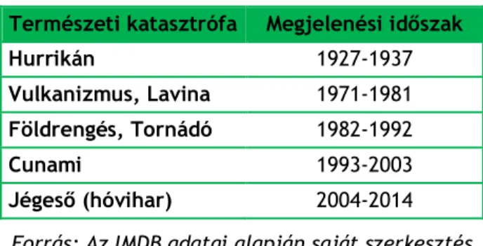 3. táblázat: A természeti jelenségek első megjelenése a filmvásznon, időintervallumban  Természeti katasztrófa  Megjelenési időszak 