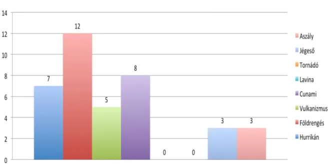 4. ábra: Megtörtént katasztrófákból alkotott mintában az egyes jelenségek előfordulása   i.e.79-től 2014-ig 