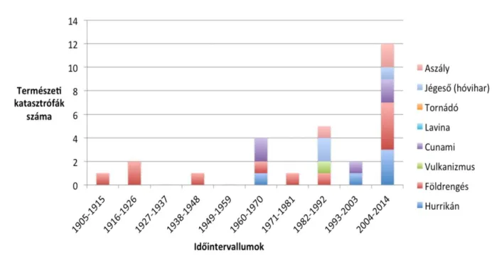 5. ábra: Megtörtént katasztrófák az egyes időintervallumokban, 1905-2014 