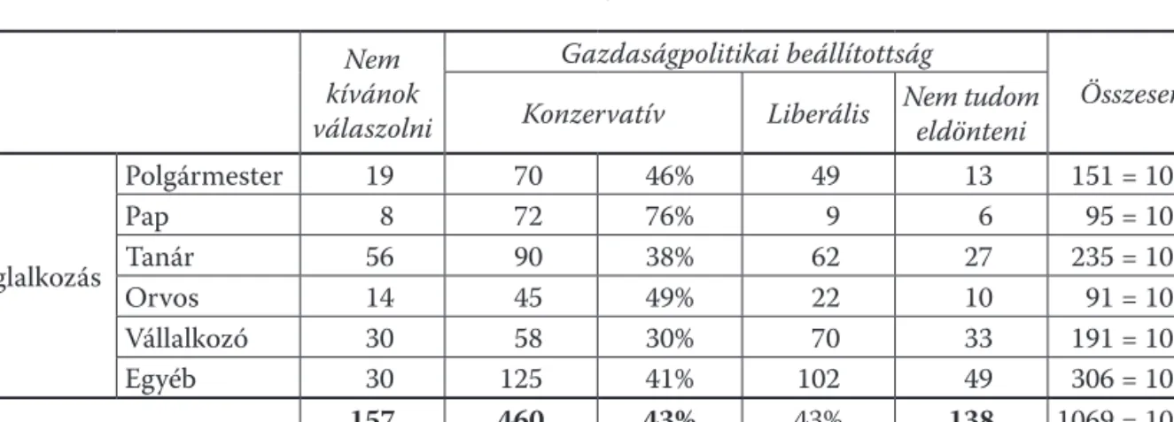 9. táblázat:  A magyarországi minta foglalkozás és gazdaságpolitikai beállítottság   szerinti megoszlása