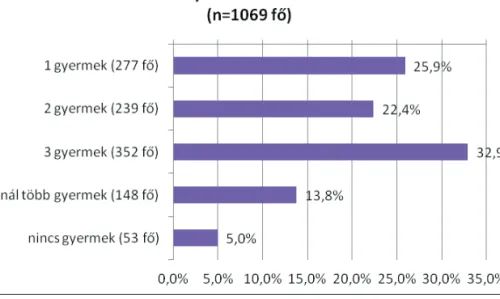7. ábra:  A magyarországi minta megoszlása a gyermekek száma szerint