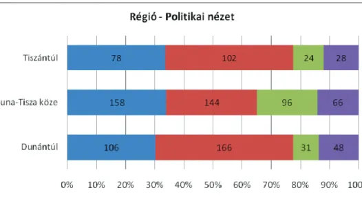 14. ábra:  A magyarországi minta megoszlása   politikai nézetek szerint régiónként