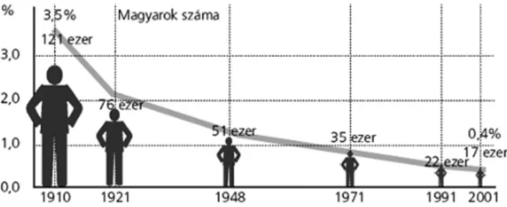 1. ábra: A horvátországi magyarok számának és arányának alakulása, 1910–2001  