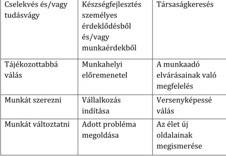 1. táblázat: A felnőtt tanulás motivációja és korlátai  (Forrás: Sinnett 1993 alapján, idézi Kálmán 2008)  Cselekvés és/vagy  tudásvágy  Készségfejlesztés személyes  érdeklődésből  és/vagy  munkaérdekből  Társaságkeresés  Tájékozottabbá  válás  Munkahelyi 