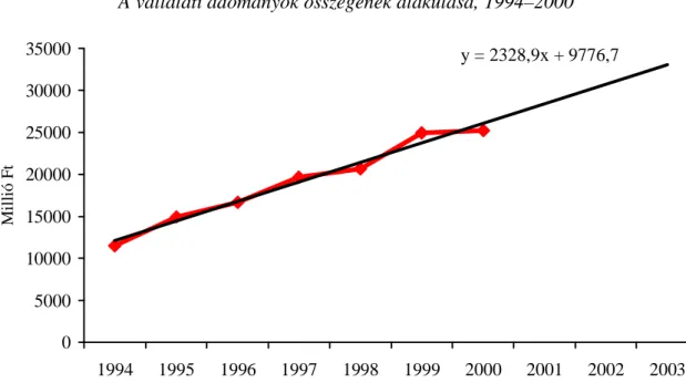 vonalat 12  illesztünk (5. ábra), és a trend alapján el ő rejelezzük a 2003-ra várható értéket, akkor  az  így  kapott  becslés  nem  esik  messze  a  saját  reprezentatív  adatgy ű jtésünkb ő l  származó  értékt ő l