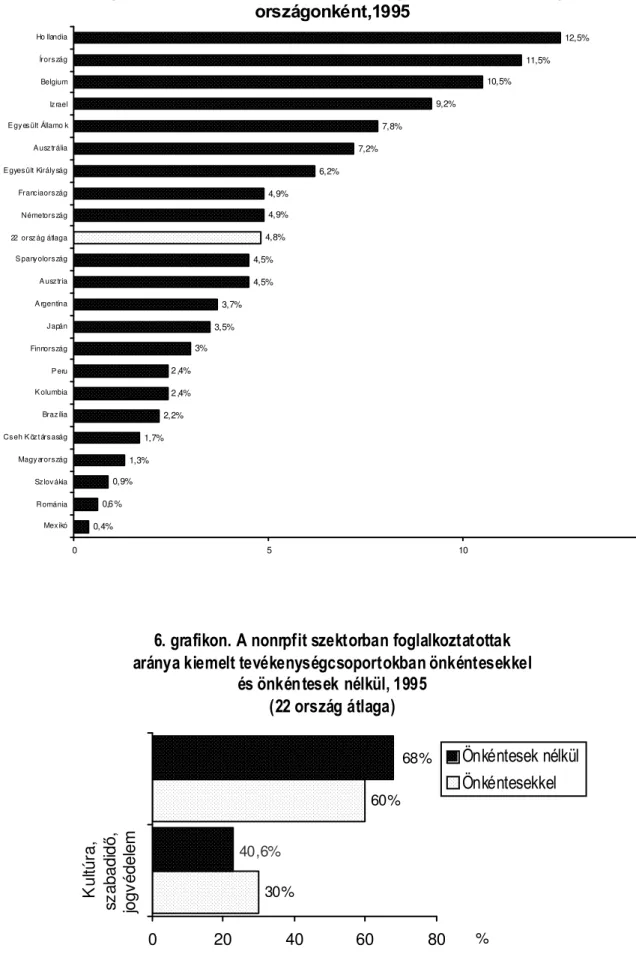 5. grafikon. A nonprofit szektorban foglalkoztatottak aránya  országonként,1995 0,4% 0,6% 0,9% 1,3% 1,7% 2,2% 2,4%2,4% 3% 3,5% 3,7% 4,5%4,5% 4,8% 4,9%4,9% 6,2% 7,2% 7,8% 9,2% 10,5% 11,5% 12,5% 0 5 10 15MexikóRomániaSzlovákiaMagyarországCseh K öztársaságBra