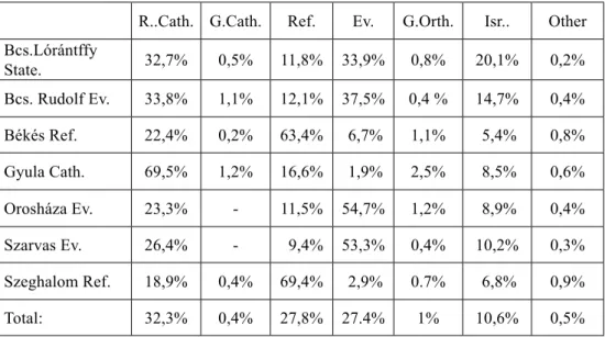 Table 1. Denominational distribution of the students in the county in the average of the  period between 1920-1940