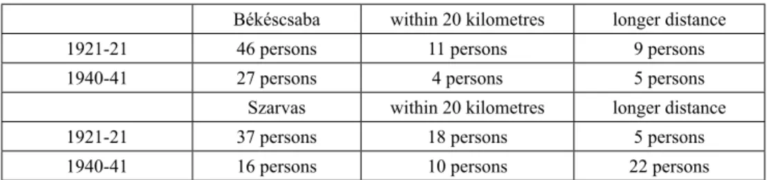 Table 6. Distribution of students by their place of living