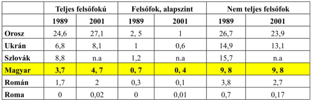 1. táblázat. Kárpátalja nemzetiségeinek képzettségi szintje  az 1989-es és 2001-es népszámlálás adatai alapján, százalékban