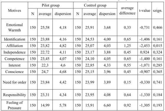 Table 1. The motivation scores in the pilot and control groups in 2006