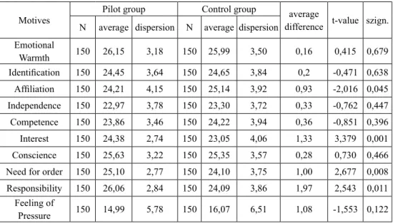 Table 3. The motivation scores in the pilot and control groups in 2008