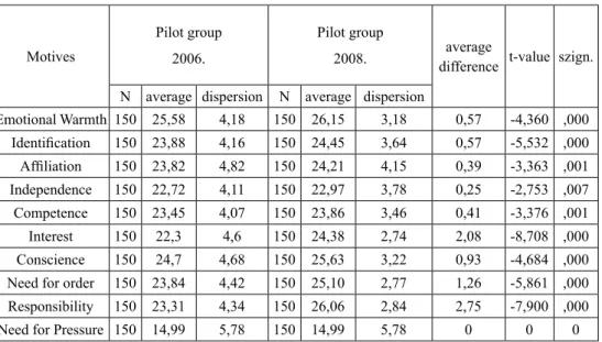 Table 5. The motivation scores of the pilot group in 2006 and 2008 Motives Pilot group 2006