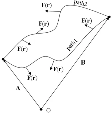 Figure 1.1: Integration on two paths