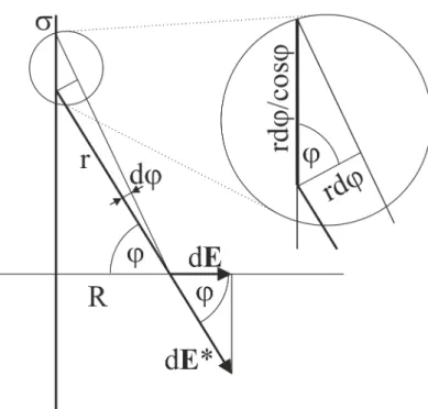 Figure 1.10: Principle of superposition