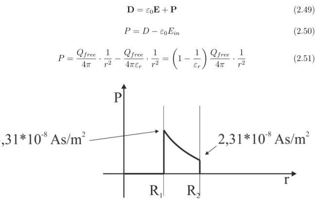Figure 2.9: The absolute value of P vs. radial position function Let us determine the peak values in the break points: