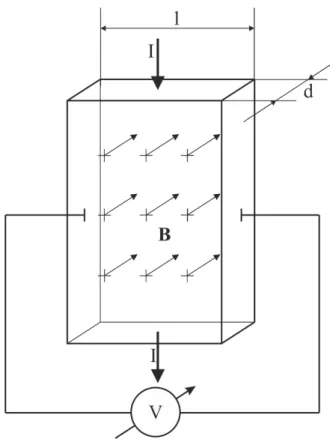 Figure 4.2: Hall effect The following pieces of information are at disposal: