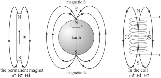 Figure 4.4: The geographic North Pole of the Earth is in fact a magnetic South Pole