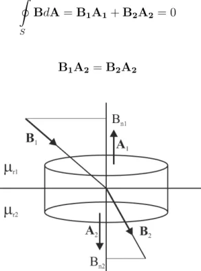 Figure 5.6: The B field on the interface of different magnetic materials