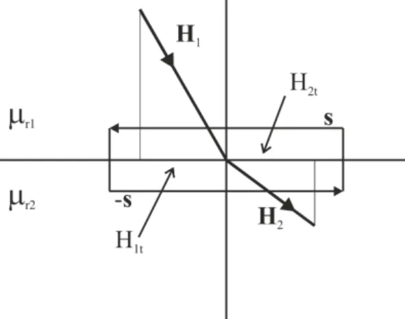 Figure 5.7: The H field on the interface of different magnetic materials