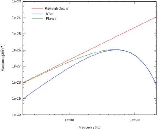 Figure 2.4: Comparison of the Rayleigh-Jeans, Wien and Planck formulas for a black body of temperature 8 mK.