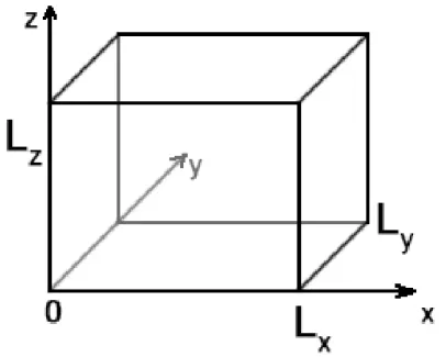 Figure 3.11: The coordinate system for the 3D potential box. The potential is zero inside and ∞ high outside of the box.