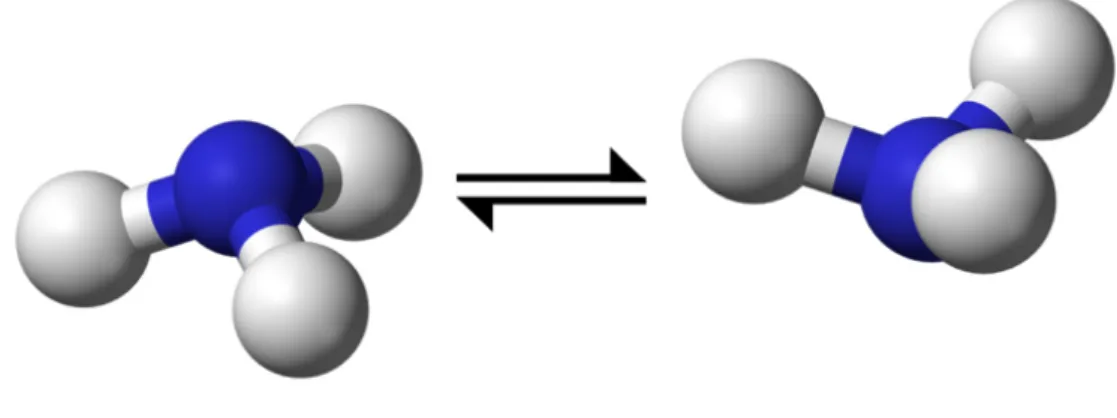 Figure 3.18: The N atom in an ammonia molecules may undergo a geometrical inversion.