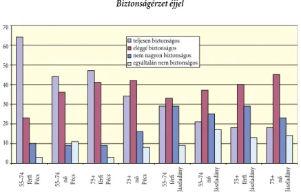 16. ábra  Biztonságérzet éjjel