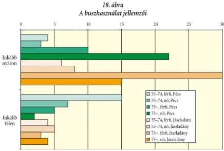 18. ábra  A buszhasználat jellemzôi  55–74, férﬁ, Pécs 55–74, nô, Pécs 75+, férﬁ, Pécs 75+, nô, Pécs 55–74, férﬁ, Jászladány 55–74, nô, Jászladány 75+, férﬁ, Jászladány 75+, nô, Jászladány05101520 25 30InkábbnyáronInkábbtélen