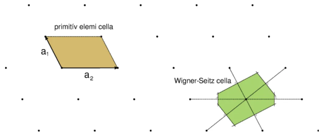 1.2. ábra. Egy ferdeszögű rács primitív elemi cellája és Wigner-Seitz cellája.
