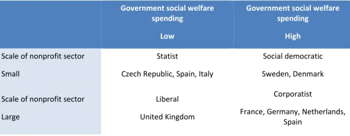 Table 1.2: Government spending – scale of the nonprofit sector  Government social welfare 