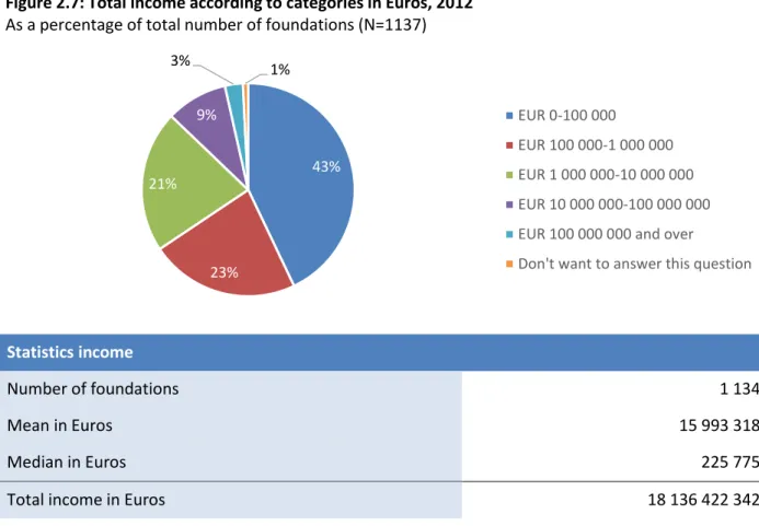 Figure 2.7: Total income according to categories in Euros, 2012 As a percentage of total number of foundations (N=1137)  