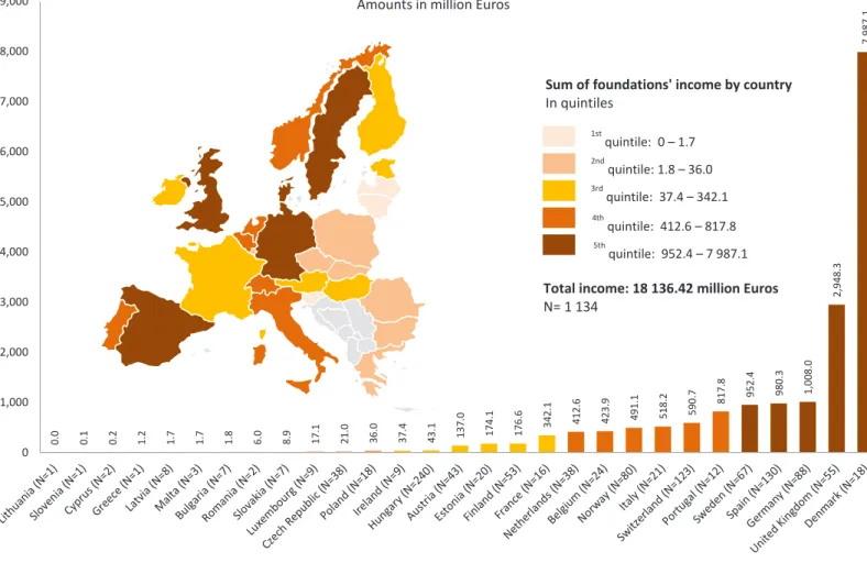 Figure 2.8: Sum of Foundations' income by country Amounts in million Euros 