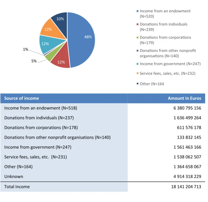 Figure 2.10: Sources of income