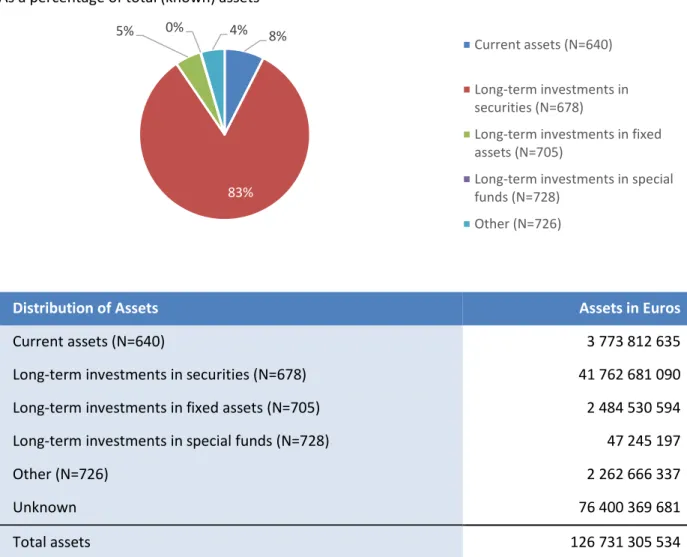 Figure 2.14: Distribution of Assets As a percentage of total (known) assets 