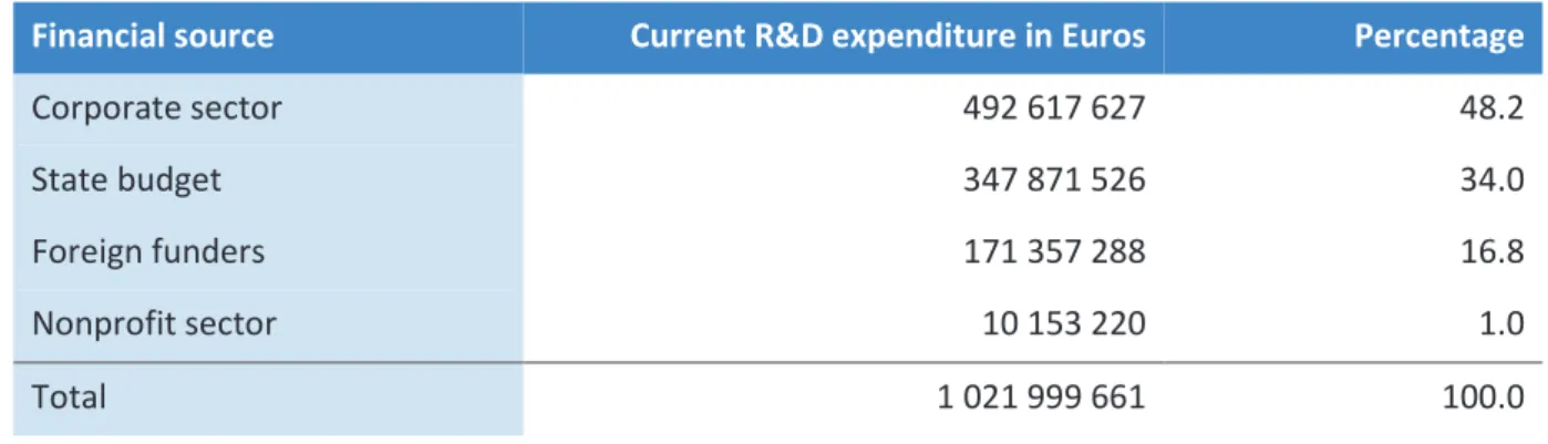 Table 2: Composition of current R&amp;D expenditure by financial source, 2012 