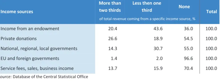 Table 5: Composition of foundations according to the importance of the different income sources within  their total revenue, 2011 (N=642) 